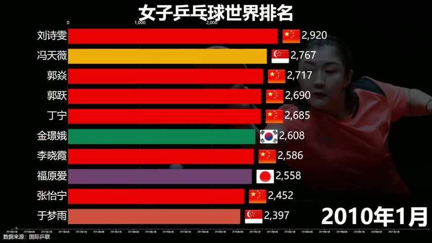 女子乒乓球世界排名最新，女子乒乓球世界排名最新排名中国
